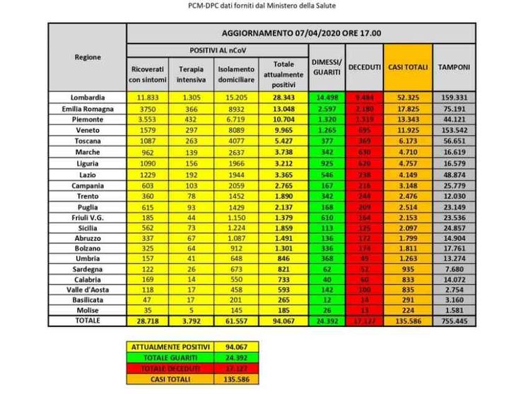 Numeri ancora in calo, 880 nuovi contagi. Il sacrificio di medici e infermieri