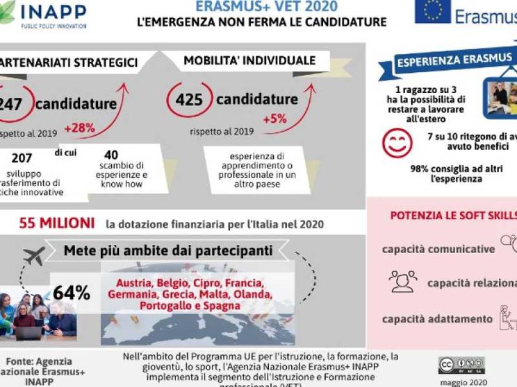 La pandemia non blocca Erasmus, in aumento le candidature