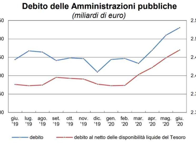 Il paradosso del debito: è a livelli record, ma costa sempre meno