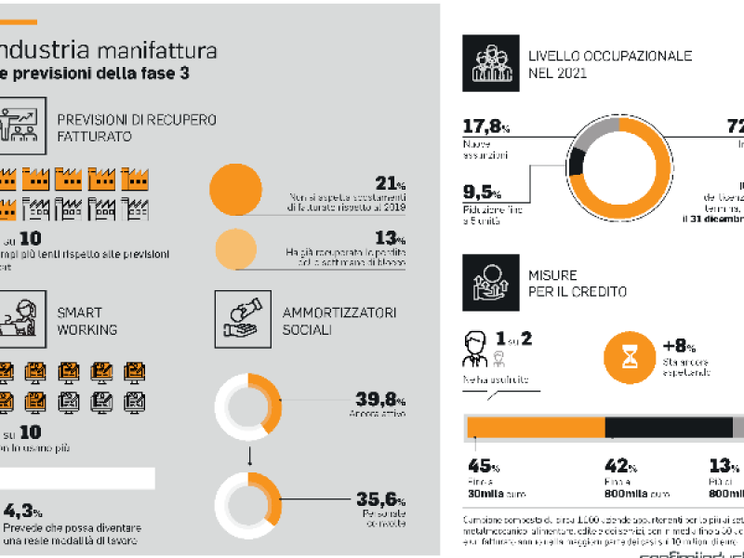 Le previsioni su lavoro agile e assunzioni