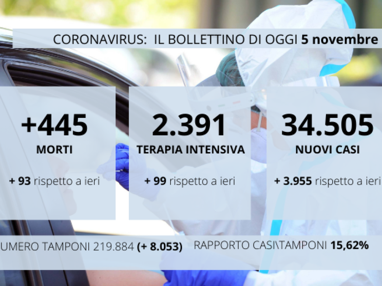 In Italia superati i 40mila morti (oggi 445). In 24 ore 34.505 contagi
