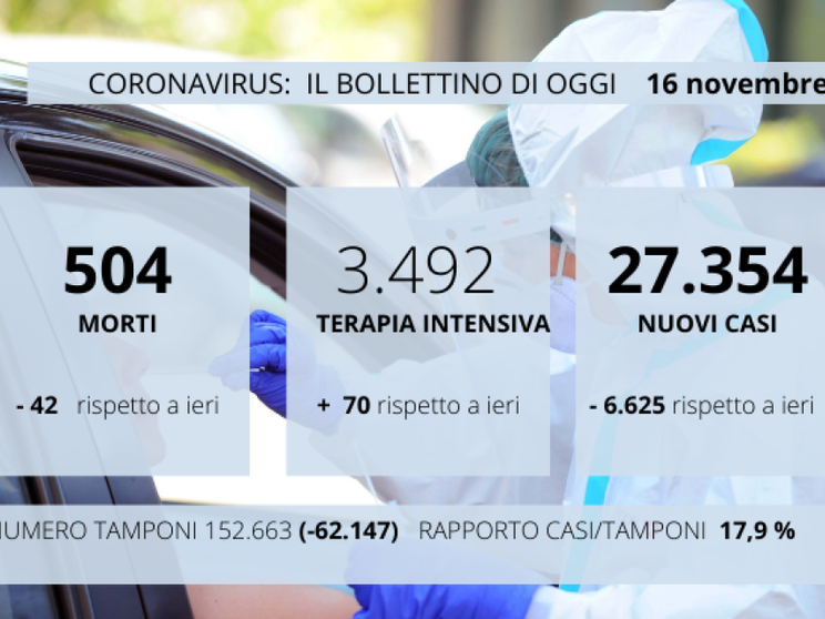 Altre regioni chiudono le scuole. 504 morti, 27mila nuovi contagi