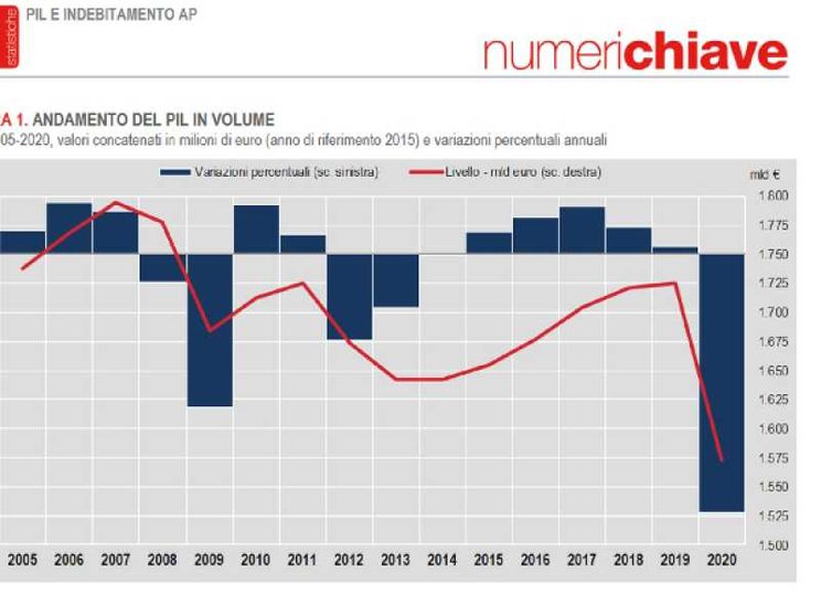 Nel 2020 il Pil italiano è crollato dell'8,9%