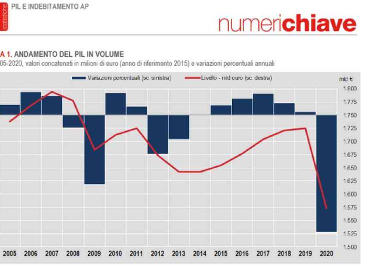 Nel 2020 il Pil italiano è crollato dell'8,9%