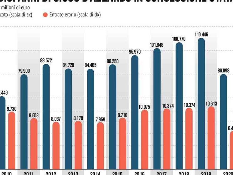 La vera crisi non è dell'azzardo ma di chi ancora scommette
