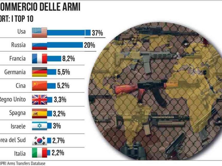 Il Covid non disarma il mondo: nel 2020 record di spese militari
