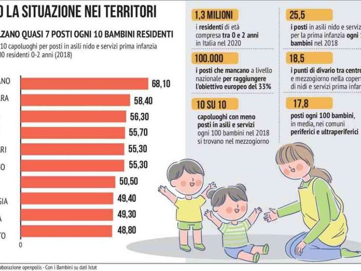 In Italia servono più servizi per bambini e famiglie. Il rapporto