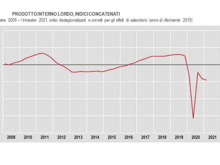 Il Pil dell'Italia è sceso dello 0,4% nel primo trimestre