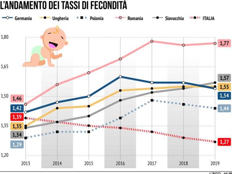 Assegni generosi, congedi e servizi. Così in Europa si sostengono le famiglie