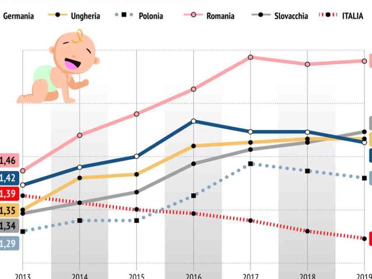Assegni generosi, congedi e servizi. Così in Europa si sostengono le famiglie