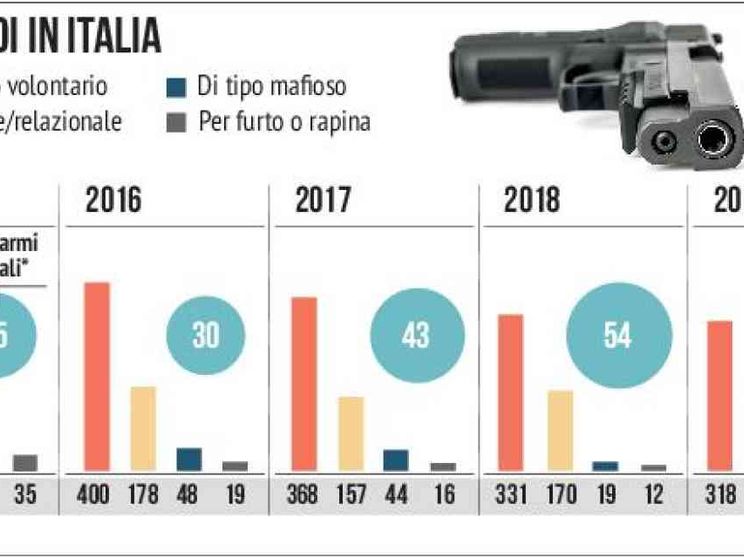 Troppi anziani sono armati. Servono subito nuove regole