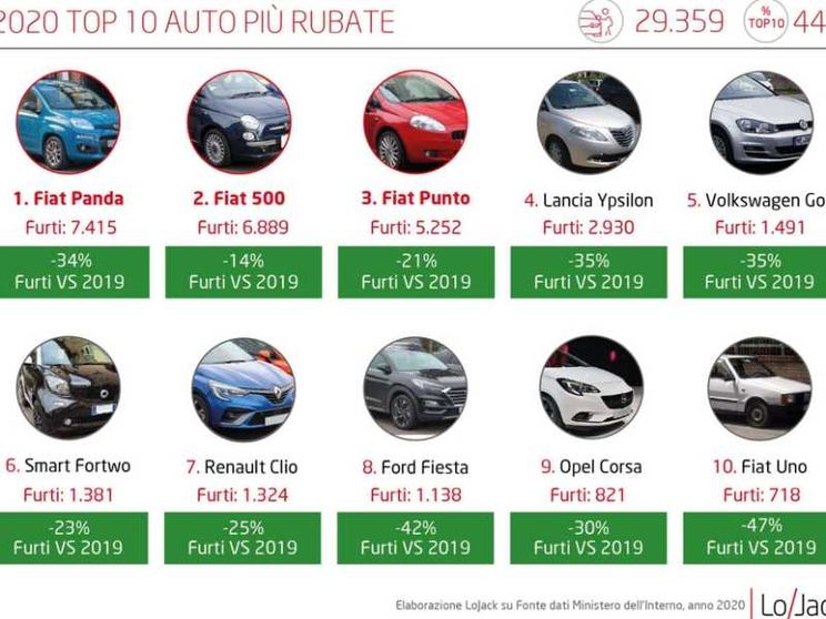 Un milione di auto sparite in 10 anni: 7 consigli per non farsele rubare