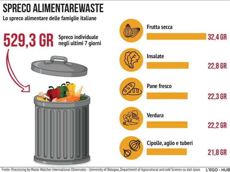 Cibo, l'Italia guida il fronte anti spreco