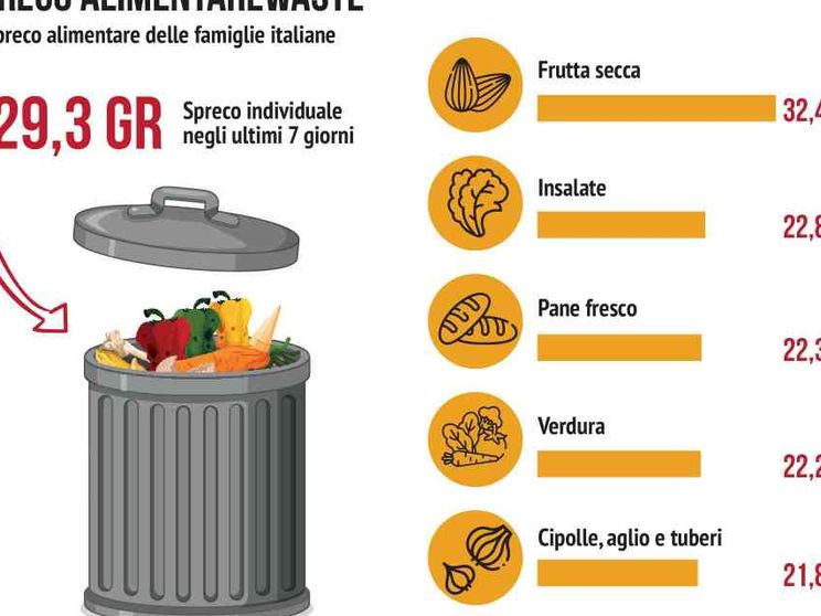 Cibo, l'Italia guida il fronte anti spreco