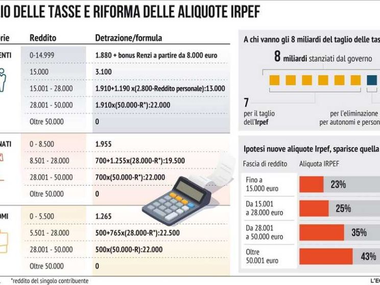 Come cambiano Irpef e detrazioni. Colpo al Terzo settore con l'obbligo Iva