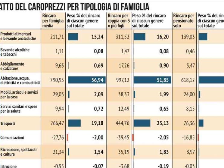 Rincari, la stangata per famiglie numerose e pensionati
