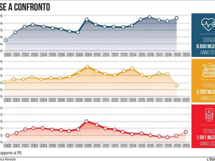 Per le spese militari nel mondo un'inquietante crescita senza fine