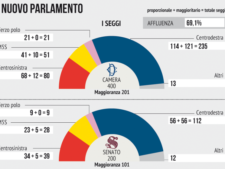Ecco come sarà il Parlamento: i seggi, le coalizioni. La lista degli eletti
