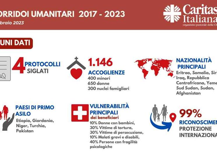 Caritas: salvati 98 afghani grazie ai corridoi umanitari