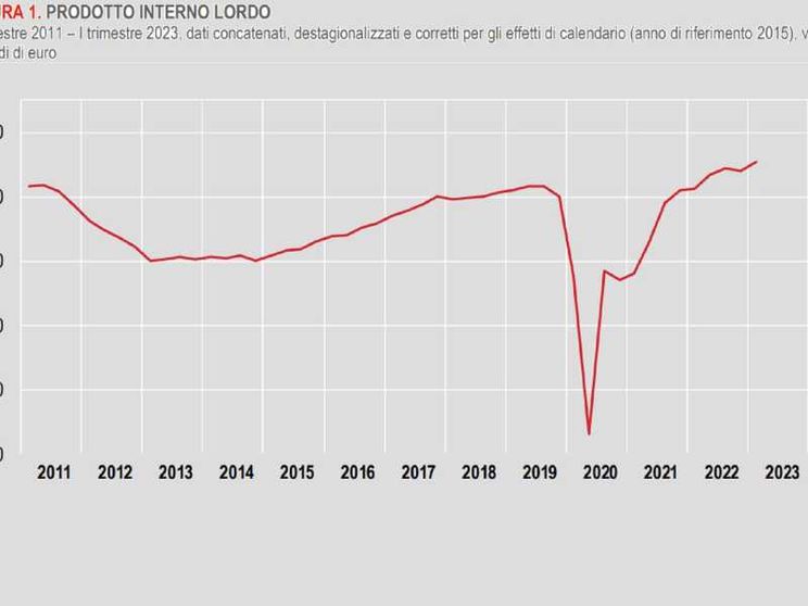 Nel 2023 il Pil crescerà dello 0,9% (di più rispetto alle stime)