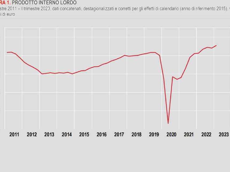 Nel 2023 il Pil crescerà dello 0,9% (di più rispetto alle stime)