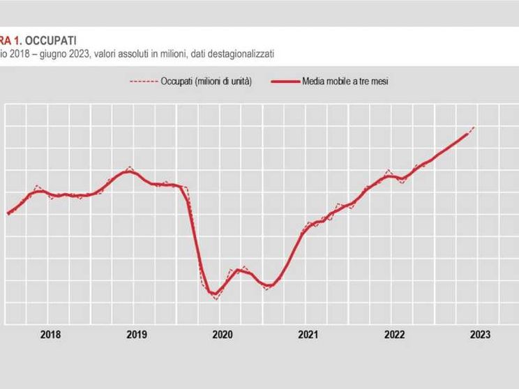 Ancora un record degli occupati. Ma non va tutto bene