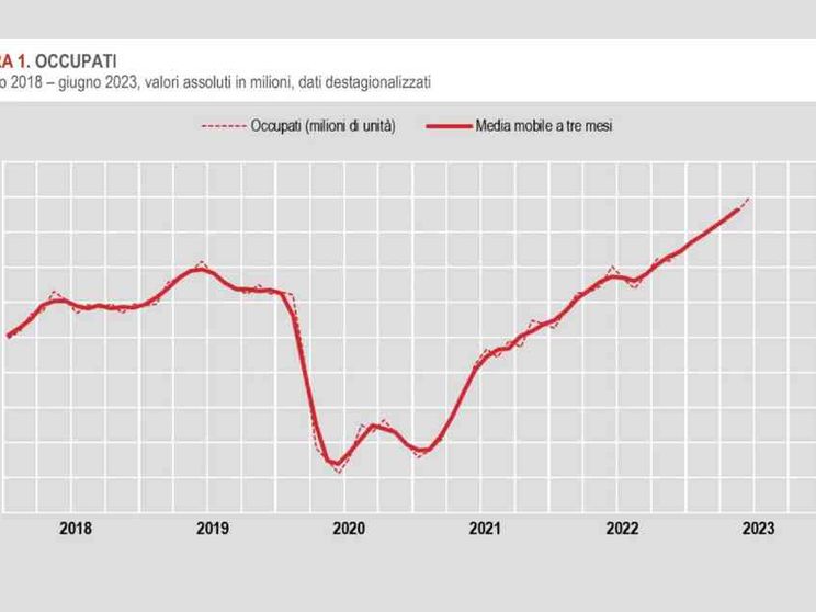 Ancora un record degli occupati. Ma non va tutto bene