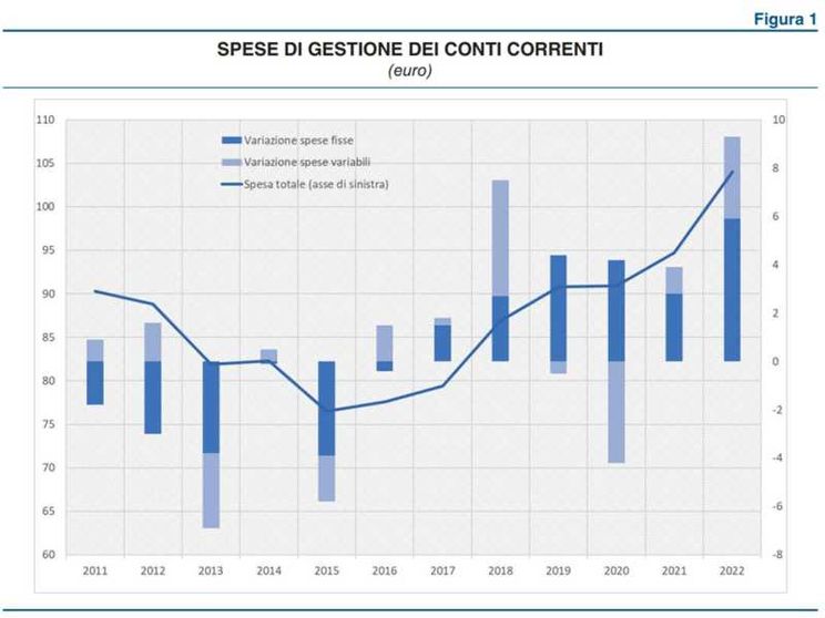 L'inflazione colpisce i conti correnti: il costo di gestione supera i 104 euro