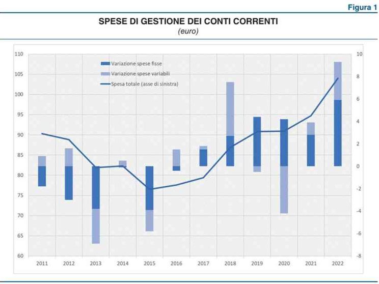 L'inflazione colpisce i conti correnti: il costo di gestione supera i 104 euro