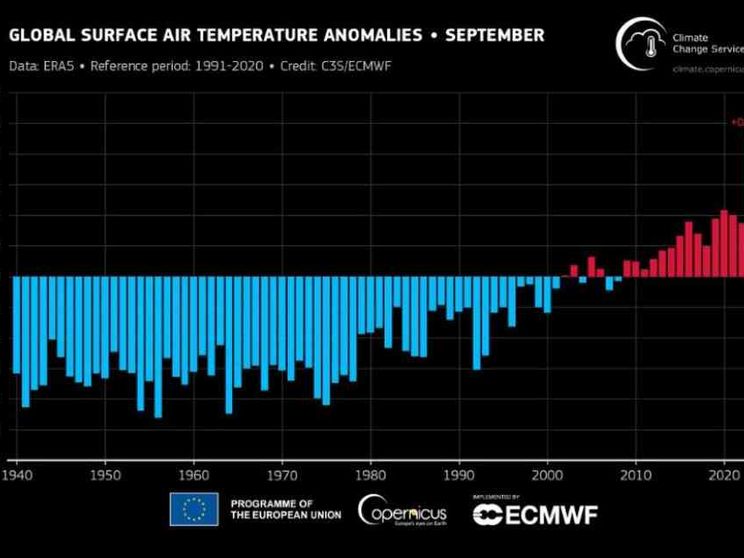 Nel 2024 il mese di gennaio è stato il più caldo mai registrato