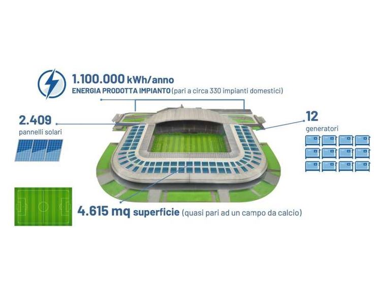 Sullo stadio dell'Udinese verrà realizzato un impianto fotovoltaico