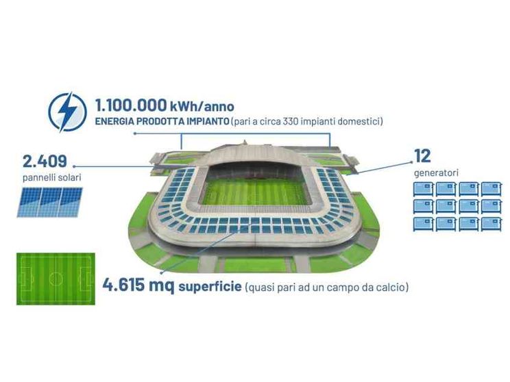 Sullo stadio dell'Udinese verrà realizzato un impianto fotovoltaico
