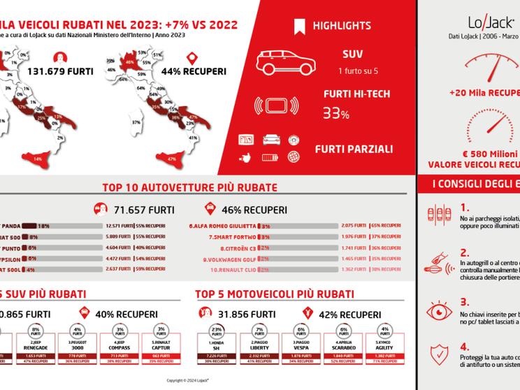 In 10 anni spariti 1 milione di veicoli: Italia seconda in Europa
