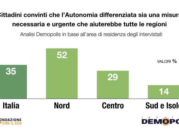 L'autonomia differenziata divide: al Nord la vogliono, il Sud la boccia