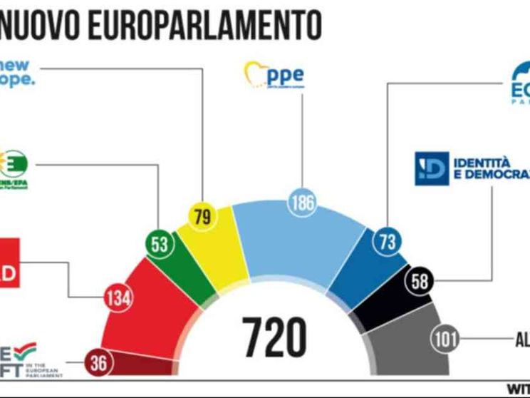 Pesi, veti, coalizioni: come cambia il Parlamento europeo dopo il voto