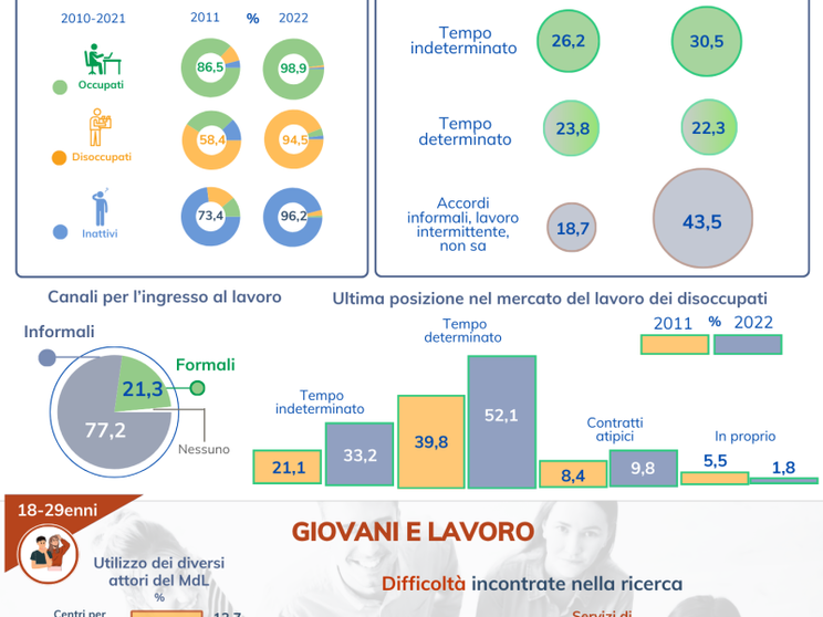 Ecco com'è cambiato il mercato del lavoro in dieci anni