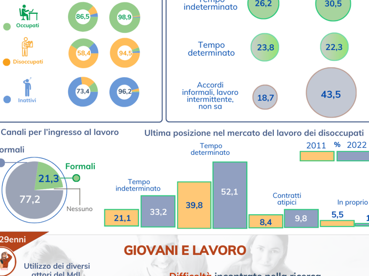 Ecco com'è cambiato il mercato del lavoro in dieci anni