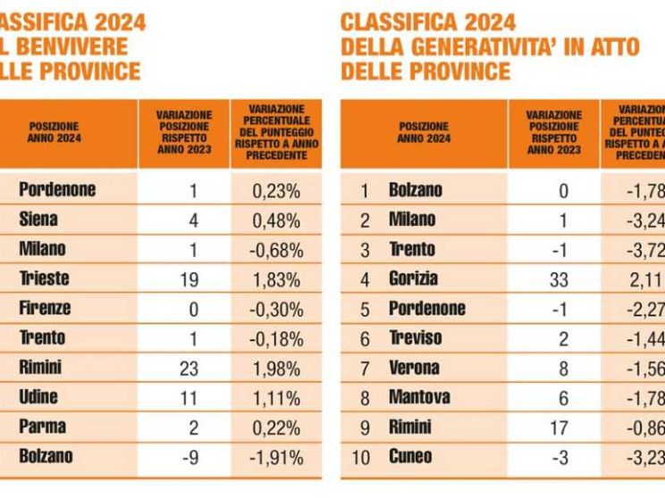 L'Italia fa un passo avanti sul BenVivere, ma arretra sulla generatività