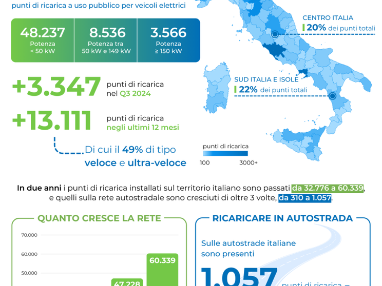 Più di 60mila colonnine di ricarica in Italia, ma i problemi restano