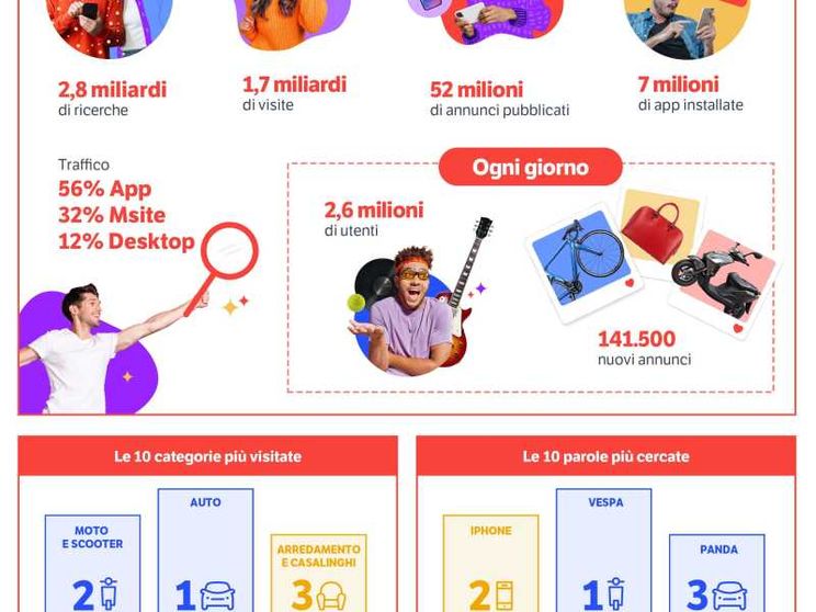 Il mercato dell'usato in Italia