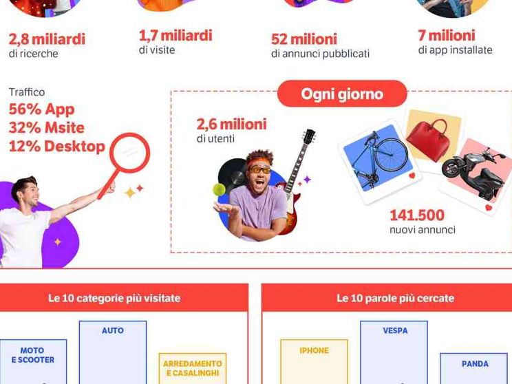 Il mercato dell'usato in Italia