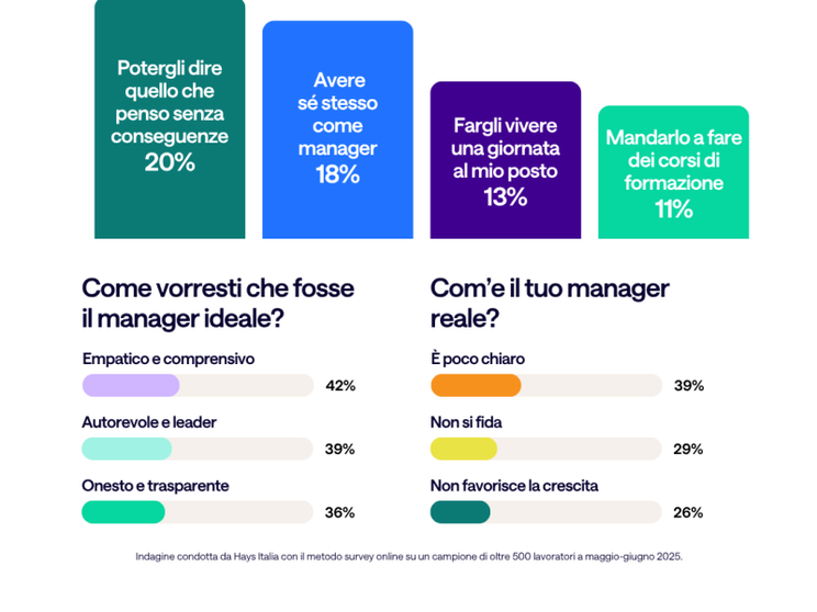 Manager italiani lontani dal modello ideale