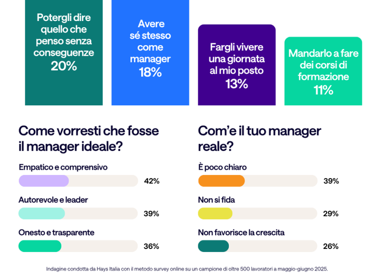 Manager italiani lontani dal modello ideale