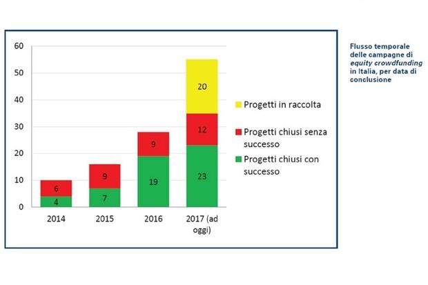 Trend dell'equity crowdfunding in Italia