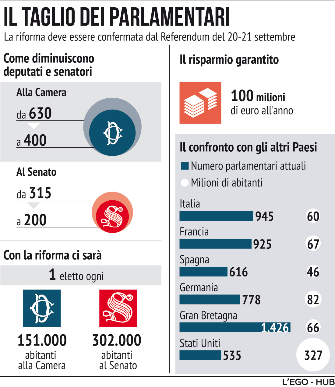 trend at fortsætte Gæsterne Referendum sul taglio dei parlamentari: perché sì, perché no