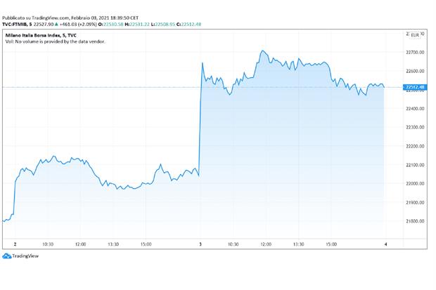 Nell'andamento dell'indice FTSEMib della Borsa di Milano tra martedì e mercoledì è visibile l'effetto Draghi