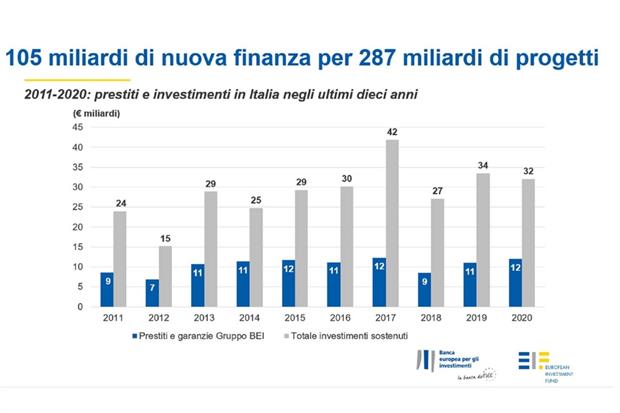 Gli investimenti sostenuti dalla Bei in Italia negli ultimi 10 anni