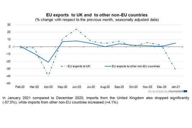 Il crollo dell'export europeo verso il Regno Unito rispetto all'export dell'Ue verso il resto del mondo a gennaio