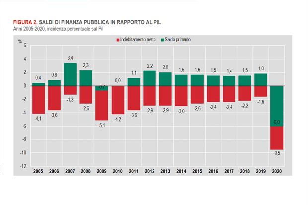 I saldi degli ultimi bilanci pubblici italiani