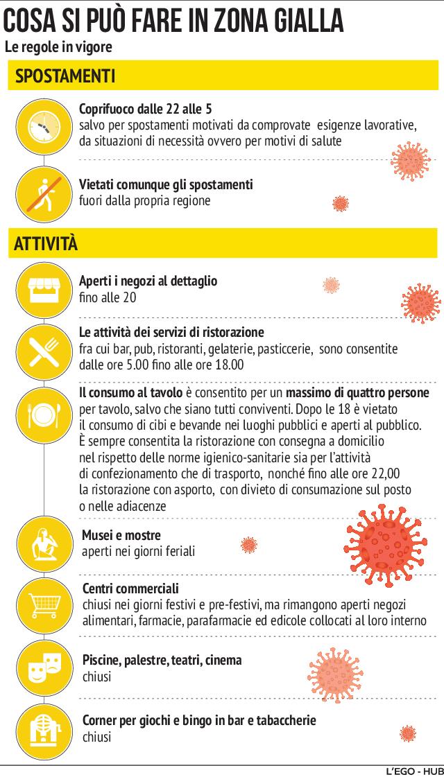 Cosa Si Puo Fare In Zona Gialla E In Zona Arancione